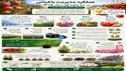 اینفو گرافی عملکرد مدیریت باغبانی سازمان جهاد کشاورزی آذربایجان غربی در سه ماهه اول سال 1405